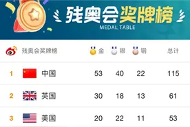 奖牌榜第一！巴黎残奥会上，中国队金牌已超过50！图片