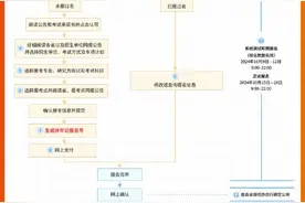 今起2025考研预报名，网报流程图请收好图片