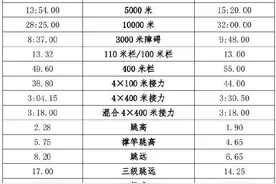 第十五届全国运动会田径比赛成绩达标标准：男子100米10秒11图片