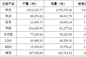 陕西黑猫：第三季度焦炭销量197.04万吨，销售收入34.42亿元图片