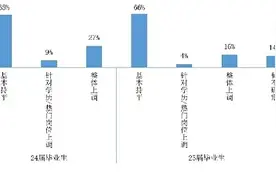 企业招聘需求如何，应届生起薪有变化吗，有哪些新岗位……来看看这份报告吧图片