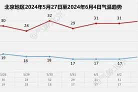 北京大风蓝色预警中！局地阵风8级以上！多家公园游船暂停运营图片