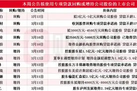 本周12家上市公司公告披露回购增持再贷款相关情况 陕西能源股东拟增持获贷款不超4.5亿元图片