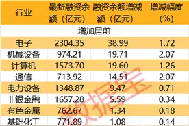 百亿增量资金涌入，杠杆资金大幅加仓34股图片