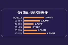 国民睡眠调研：大学生晚睡晚起成常态，肥胖人群夜间清醒次数更多图片