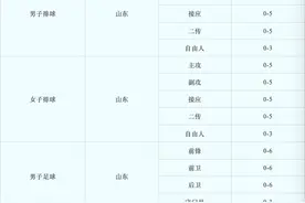 总计划不超65人，山东财经大学发布高水平运动队招生简章图片