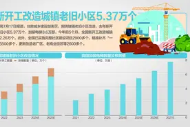 去年以来城市更新完成投资2.6万亿图片