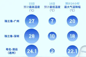 粤北24小时降22℃，广东将变广“冻”，防寒要点请查收图片