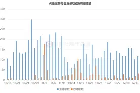 跌停股数创3周新高！三大板块成“重灾区”，活跃资金动向盘点，这些方向减持明显图片