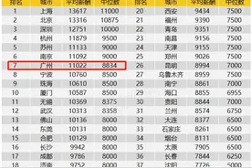 全部过万！广州最新招聘薪酬公布，这些行业挤进高薪前十图片