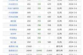 去银行买金饰，为什么流行了？黄金首饰适合当作避险资产吗？图片