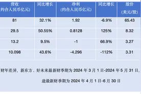 教培四巨头业绩PK：新东方营收约八个高途，好未来增速最快图片