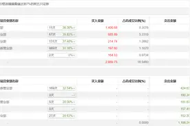 龙虎榜 | 宁水集团今日涨停，知名游资章盟主买入885.89万元图片