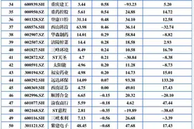 重庆A股44家上涨  美心翼申领涨、正川股份涨停图片