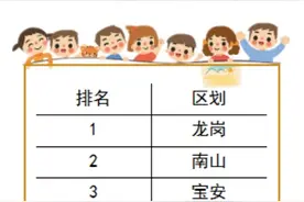 2022年深圳入户新生儿9.3万人，龙岗宝宝最多图片