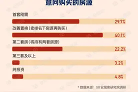 机构：超八成受访者选择春节期间看房买房，三居室为主流选择图片