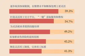 保障灵活就业劳动者权益，近六成受访者希望社保缴纳更灵活图片
