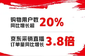 京东双十一战报：购物用户数同比增长超20%图片