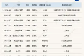 ETF今日收评 | 跨境ETF尾盘跳水，亚太精选ETF跌逾5%图片