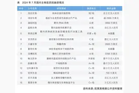 7月份15家国内生物医药企业完成新一轮融资图片