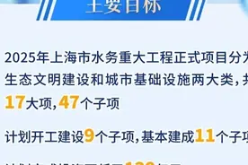 今年水务重大工程计划投资不低于129亿元图片