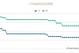 5月LPR继续“按兵不动”，机构预计房贷利率有望进一步下调丨火线解读图片
