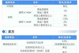 最新！买卖住房税费这么算图片