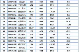 重庆A股55家上涨 蓝黛科技秦安股份涨停图片