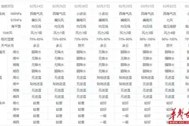 本周湖南空气质量有轻度污染 28日后转好为优至良图片