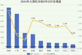 大湾区内地9市GDP突破11.5万亿元，“黄金内湾”能级实现新突破图片