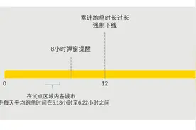 美团防疲劳新政在四省市试点：日跑单大于12小时强制下线图片