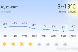 【泰安天气】3月12日，温度3℃~13℃，晴转阴图片