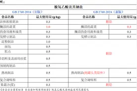 面包、糕点，禁用这种添加剂！长沙疾控提醒→图片
