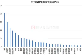 成交额占A股四成！TMT板块获资金热捧，多股录得天量成交，融资客则有所减持图片
