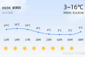 【滨州天气】4月4日，较冷，阴转晴，东北风2级图片