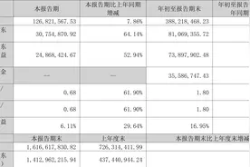 崇德科技：2023年前三季度净利润8106.94万元 同比增长33.13%图片