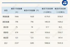 海外ETF月报 | 全球ETF市场7月新增规模超2000亿美元，加密货币ETF增势强劲图片