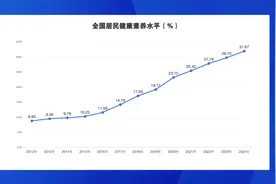 2024年全国居民健康素养水平达到31.87%图片