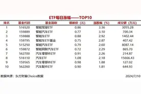 2只ETF涨幅超过3%，智能驾驶ETF上涨3.36%图片