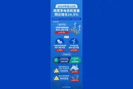 （图表）2024年前10月我国发电装机容量同比增长14.5%图片