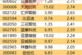 主力资金 | 4股，主力资金大幅流入图片