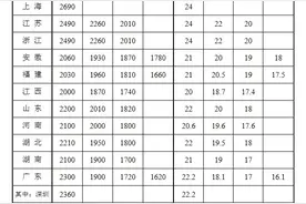 最新！各地最低工资标准公布，贵州是→图片