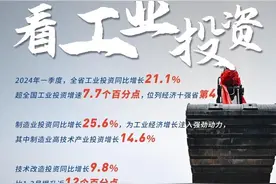 工业投资增长超20%，四川新型工业化“加速跑”丨关注2024四川一季报·透过数据看信心图片