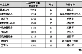 8月海南各市县环境空气质量排名公布，五指山排名第一图片