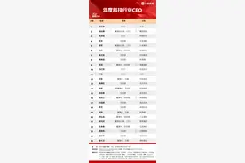 界面新闻2024年度科技行业CEO榜单发布：华为任正非再登榜首、小米雷军第五图片