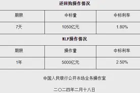 “不降息”！中国央行超额续作5000亿元MLF，利率不变图片