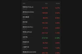深夜，中概股大涨！图片