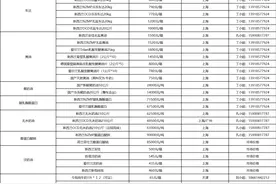现货行情第29周｜全脂奶粉跌幅收窄，无盐黄油小幅度回升图片