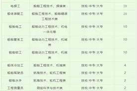 招80人！武昌船舶重工集团发布2025年招聘简章图片