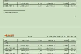 东方财富2023年业绩出炉：证券自营收益对冲主营业务下滑，分红方案“10派0.4元”无送转图片